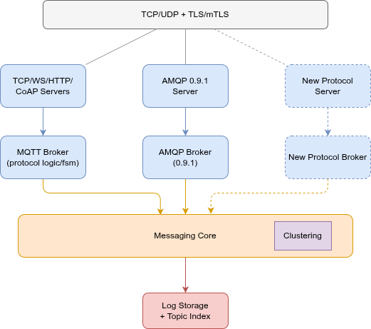 Initial FluxMQ architecture
