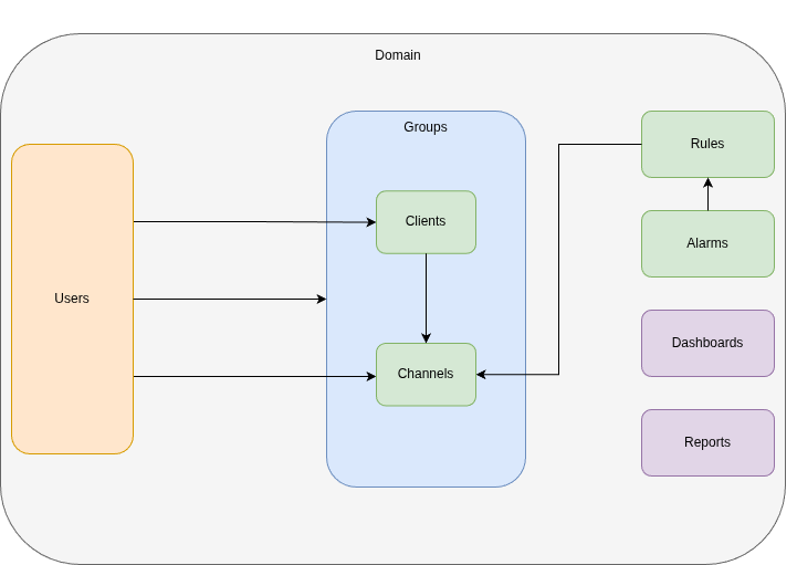 Platform Organization